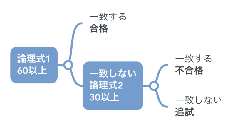 IF関数分岐図