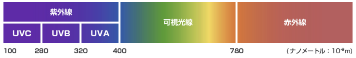 太陽光線の種類、紫外線(UVA-UVB-UVC)、可視光線、赤外線。