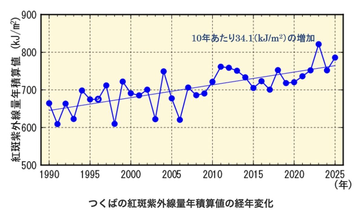 つくばの紅斑紫外線量年積算値の経年変化グラフ。1990年から2025年にかけて10年あたり34.1kJ/m²のペースで増加（気象庁）