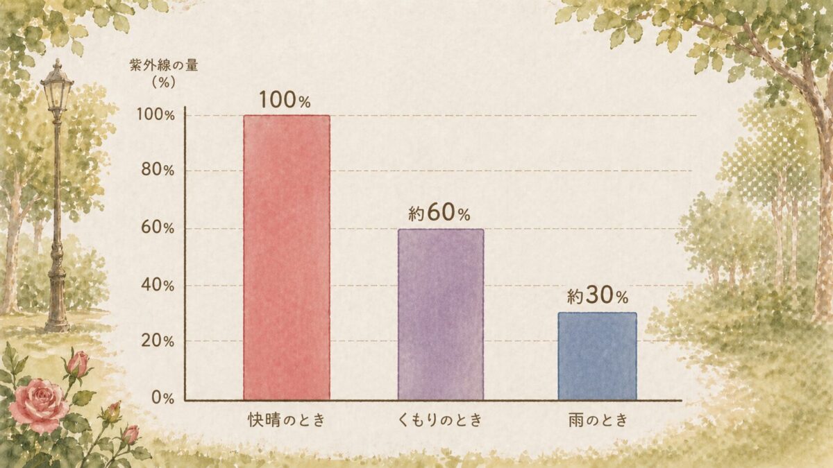 天気によって変わる紫外線量の目安を示した図(晴れ・くもり・雨の比較)