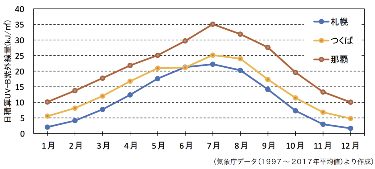 紫外線量を比較した折れ線グラフ